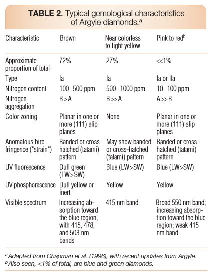 Argyle Diamond Characteristics