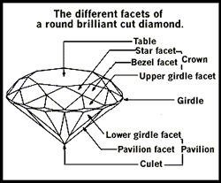 Diamond Facets