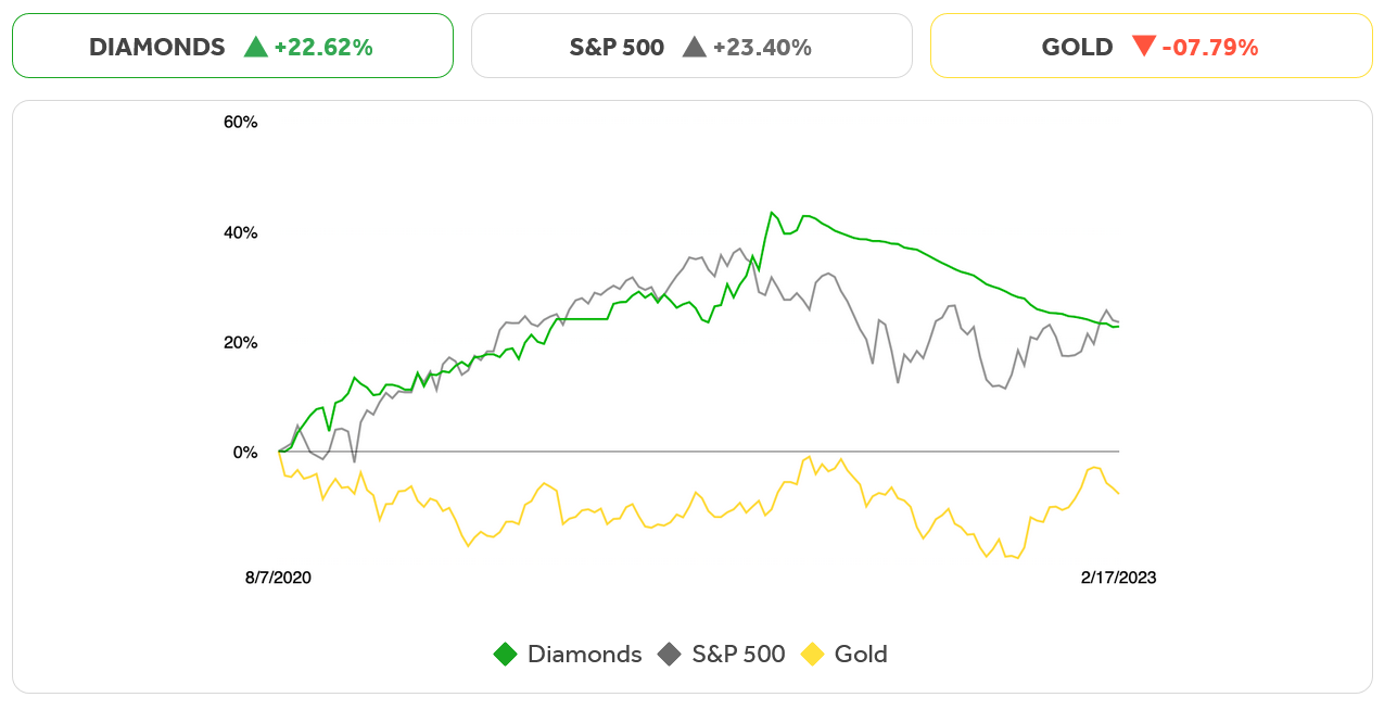 Diamond Standard Pricing