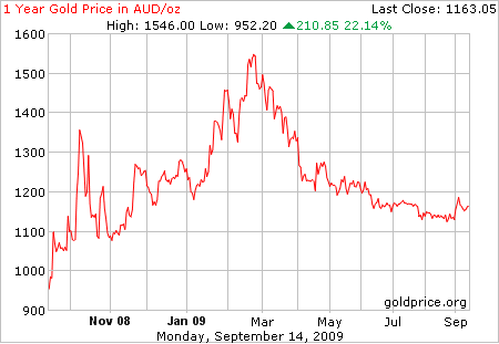 Gold Price Graph