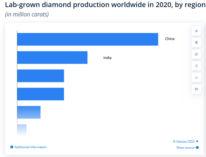 Lab Grown Diamond Producing Countries