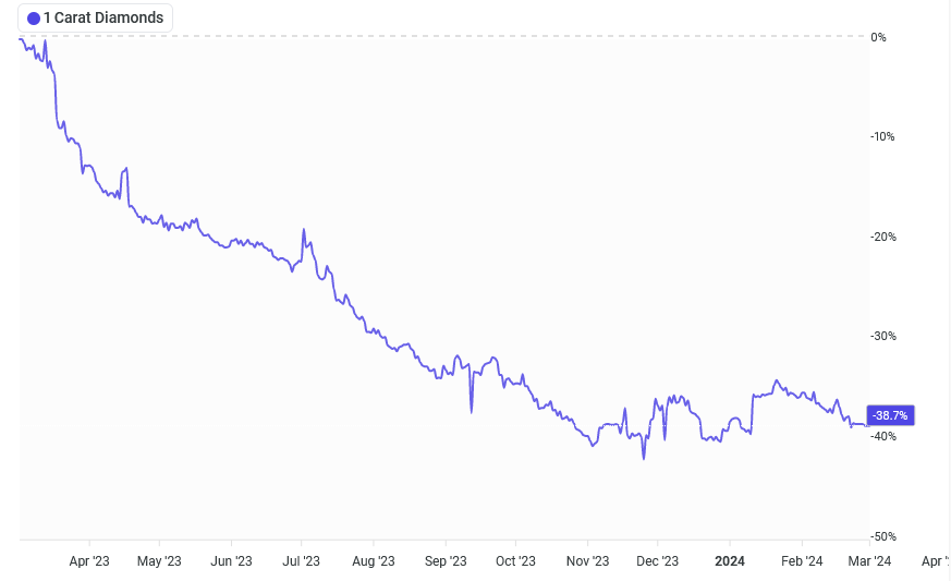 Lab Grown Price Chart 2023-2024