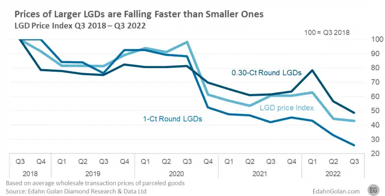 Lab Grown Diamond Price Graph