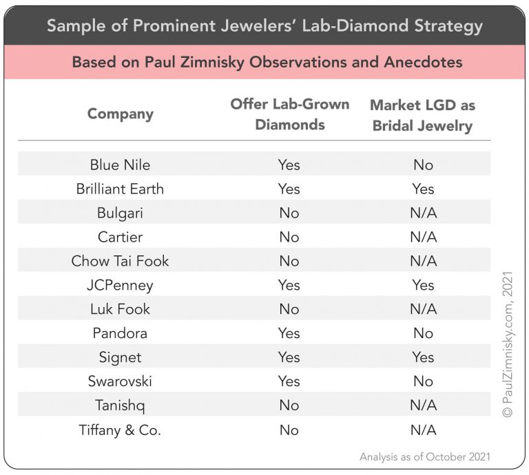 Table of Retailers Lab Grown Diamond Strategy