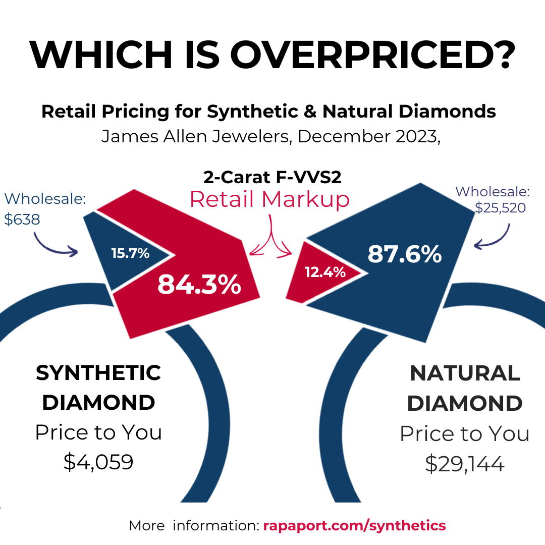 Lab Grown vs Natural Diamond Markup