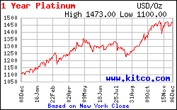 Platinum Price Chart