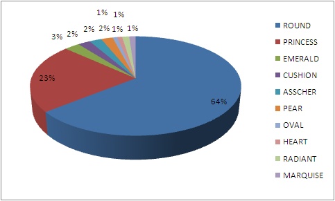 Diamond Shape Popularity Graph