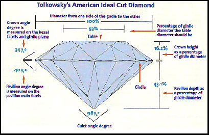 Tolkowsky Proportions